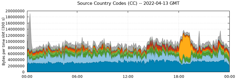 Source Country Codes (CCs)