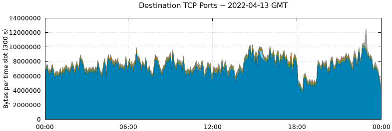 Destination TCP Ports