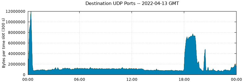 Destination UDP Ports