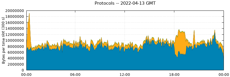 Protocols