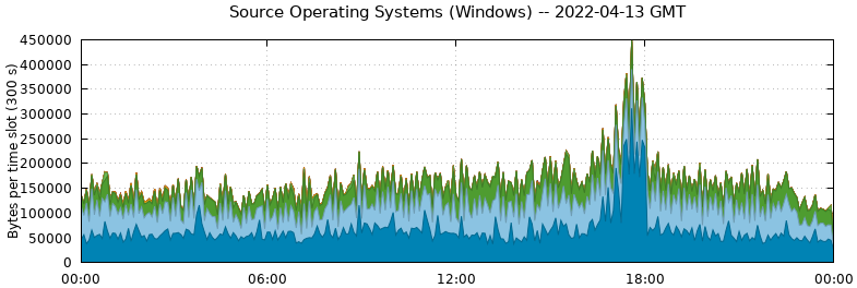 Source Operating Systems (Windows)