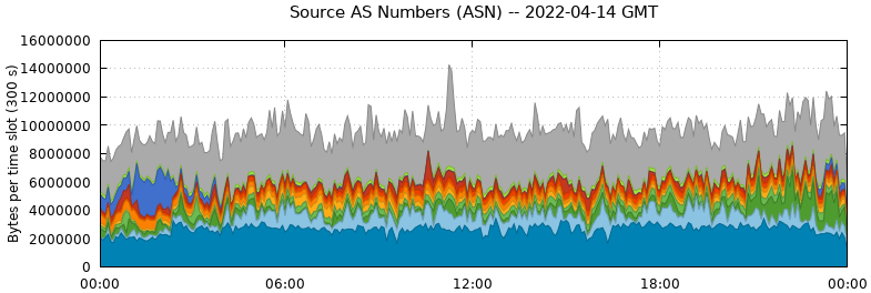 Source AS Numbers (ASNs)