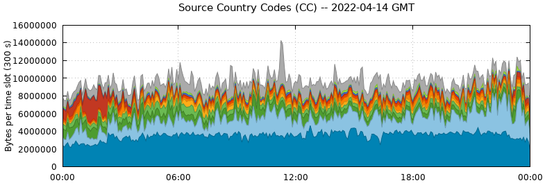 Source Country Codes (CCs)
