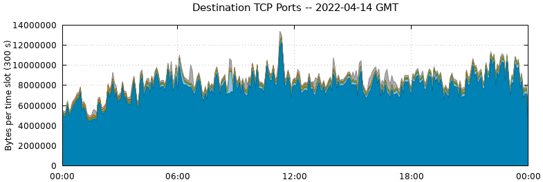 Destination TCP Ports