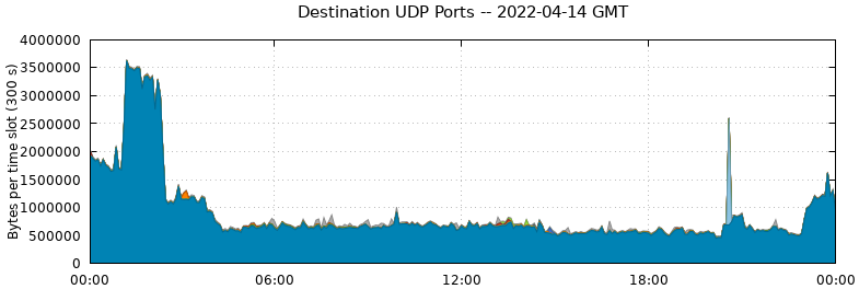 Destination UDP Ports