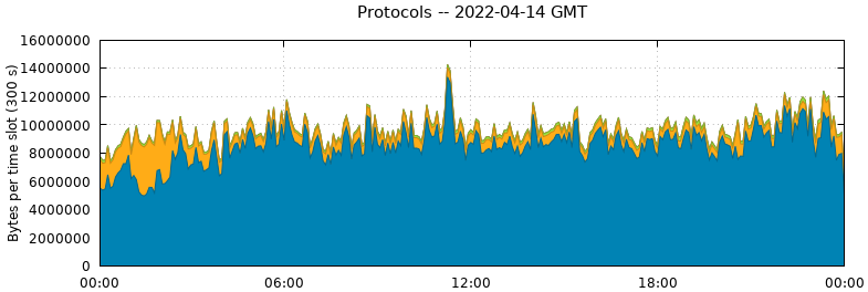 Protocols