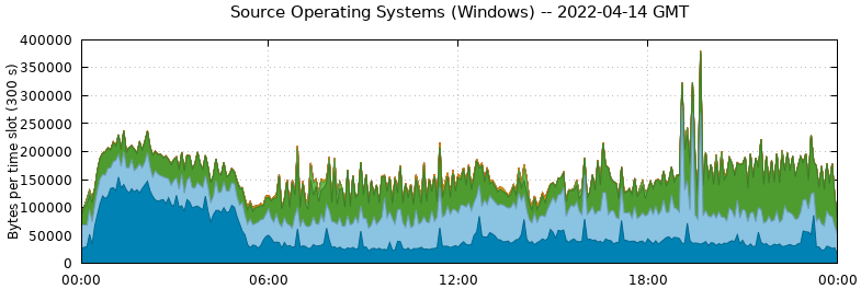 Source Operating Systems (Windows)
