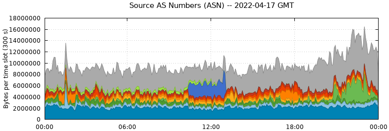 Source AS Numbers (ASNs)