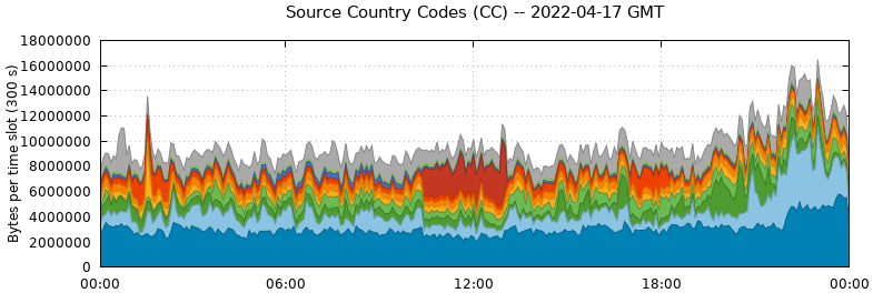 Source Country Codes (CCs)