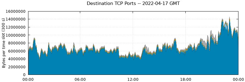 Destination TCP Ports