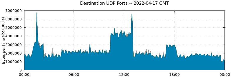 Destination UDP Ports