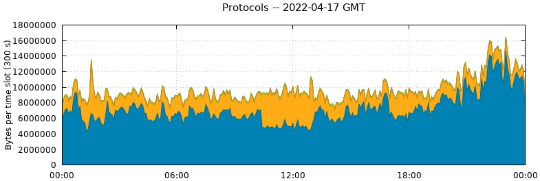Protocols