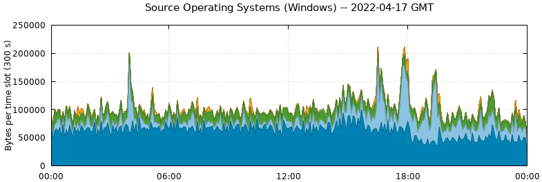 Source Operating Systems (Windows)