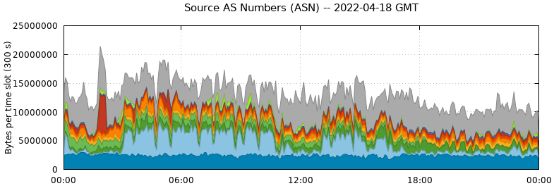 Source AS Numbers (ASNs)
