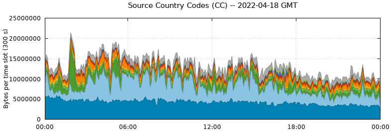 Source Country Codes (CCs)