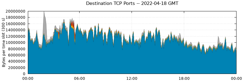 Destination TCP Ports