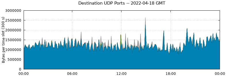 Destination UDP Ports
