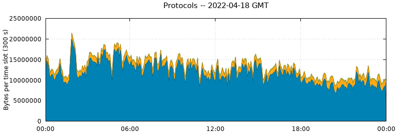 Protocols