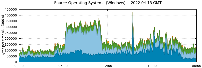 Source Operating Systems (Windows)