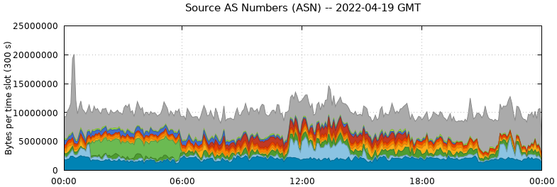 Source AS Numbers (ASNs)