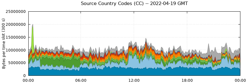 Source Country Codes (CCs)