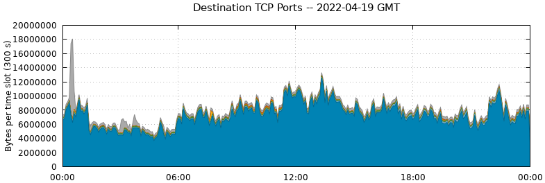 Destination TCP Ports