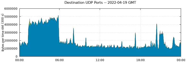 Destination UDP Ports