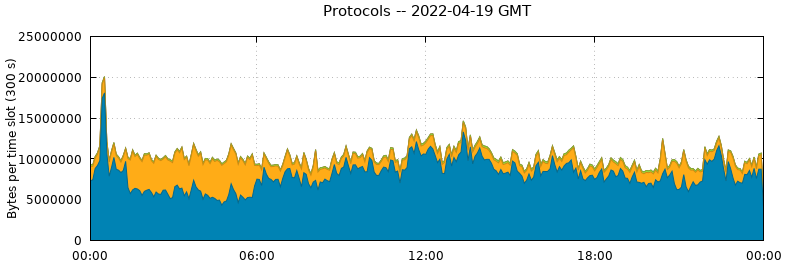 Protocols