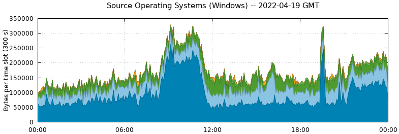 Source Operating Systems (Windows)