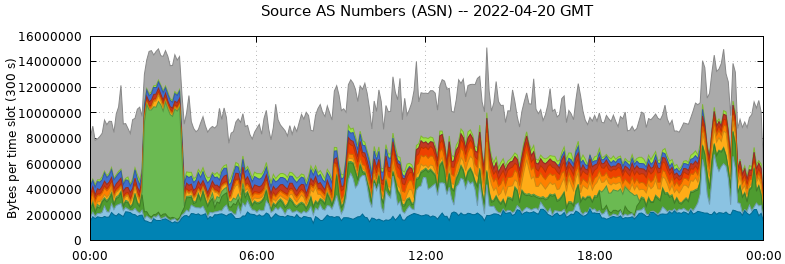 Source AS Numbers (ASNs)
