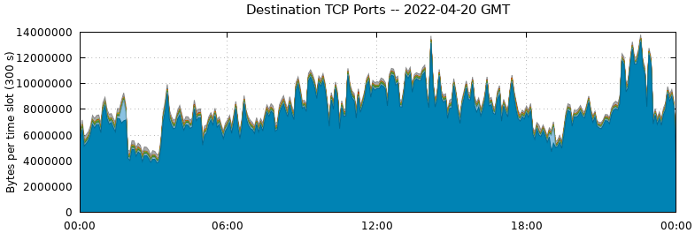 Destination TCP Ports