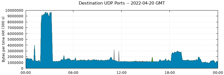 Destination UDP Ports