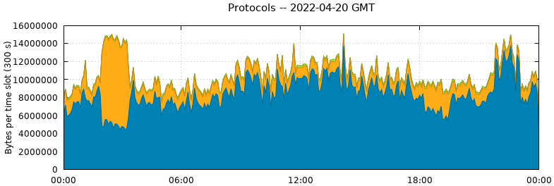 Protocols