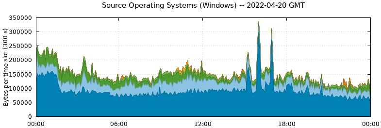 Source Operating Systems (Windows)