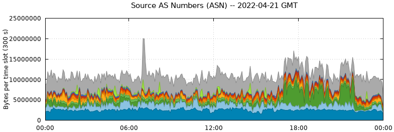 Source AS Numbers (ASNs)