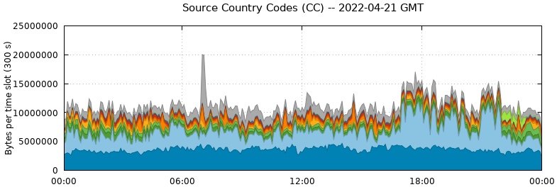 Source Country Codes (CCs)