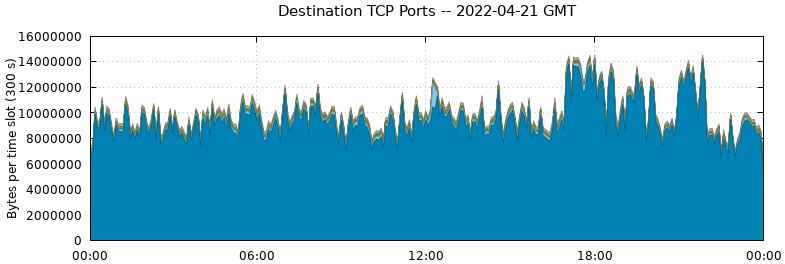 Destination TCP Ports