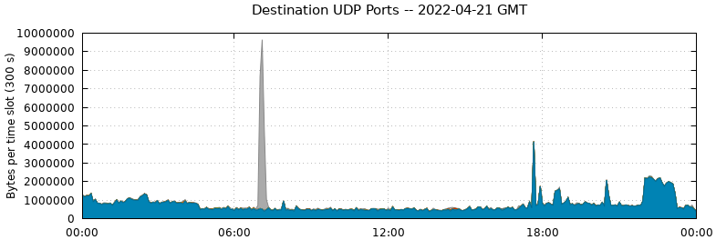 Destination UDP Ports