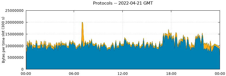 Protocols