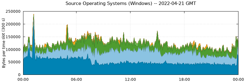 Source Operating Systems (Windows)
