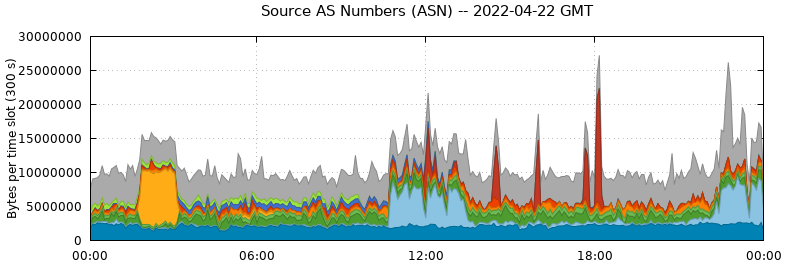 Source AS Numbers (ASNs)