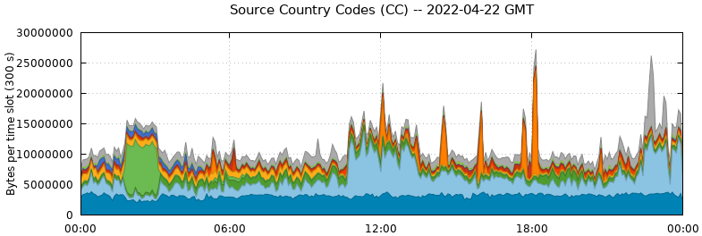 Source Country Codes (CCs)