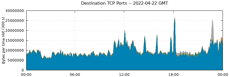 Destination TCP Ports