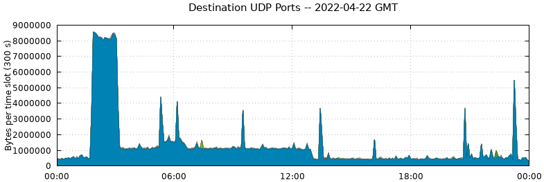 Destination UDP Ports