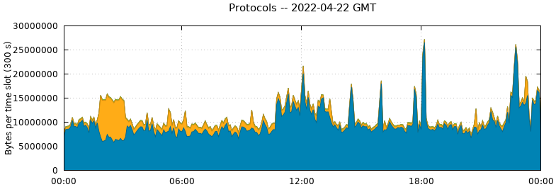 Protocols