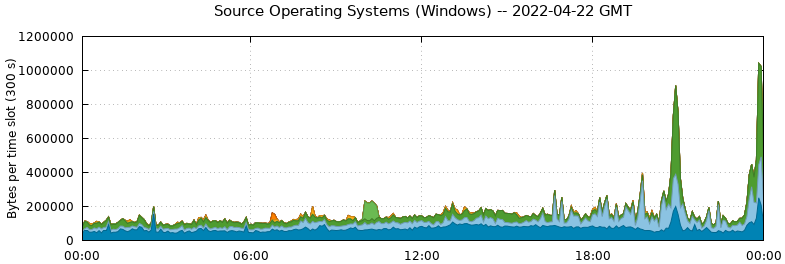 Source Operating Systems (Windows)