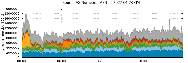 Source AS Numbers (ASNs)