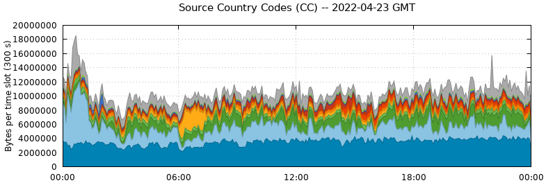 Source Country Codes (CCs)
