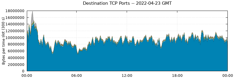 Destination TCP Ports