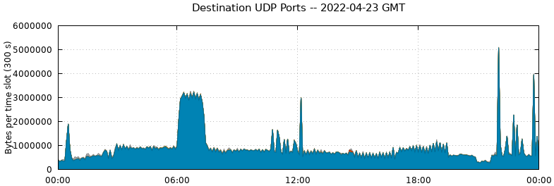 Destination UDP Ports